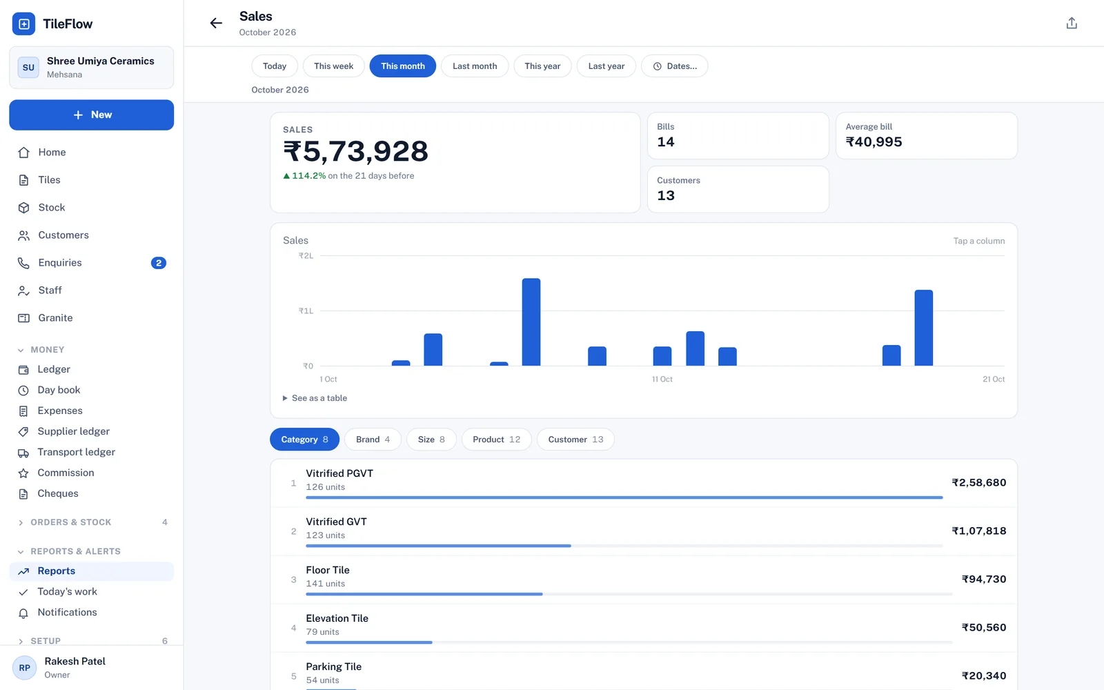 The sales report with total sales, a daily chart and sales by category